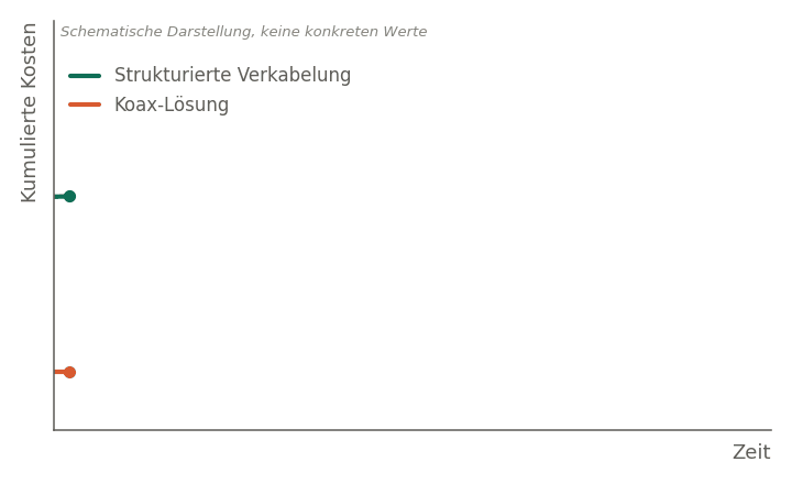 kostenverlauf-koax-vs-verkabelung