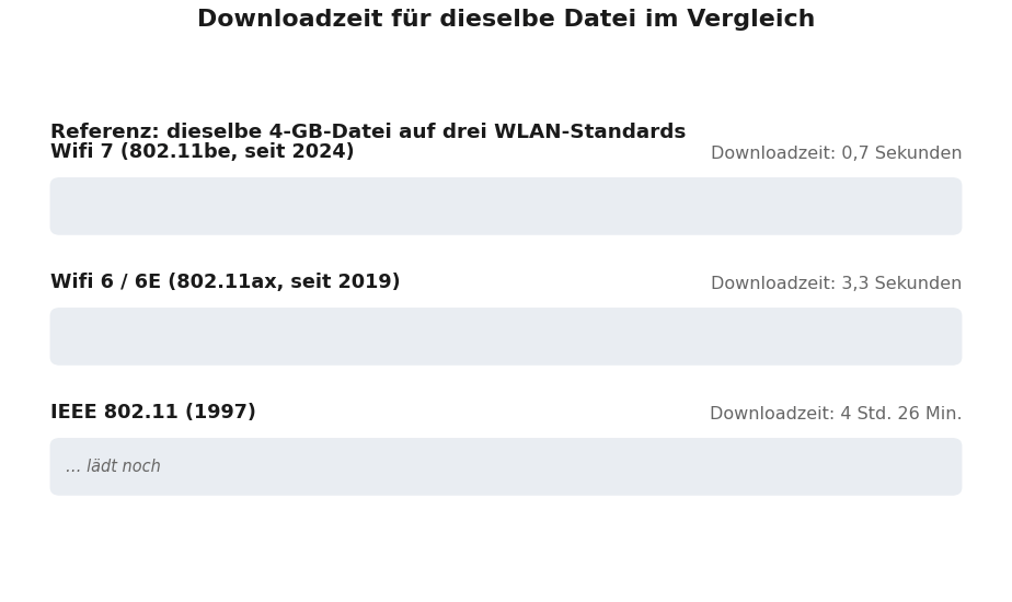 wlan-downloadzeit-vergleich